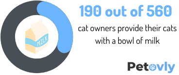 provide their cats with a bowl of milk
