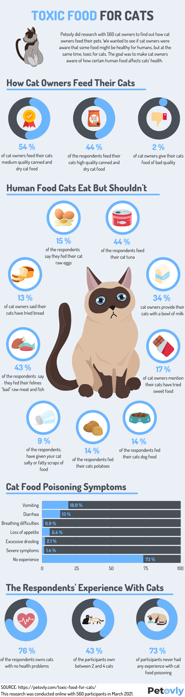 Human Food That Is Toxic For Cats Research Infographic