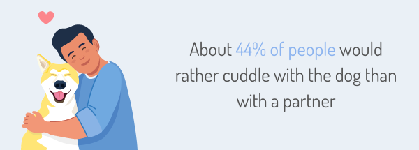 About 44% of people would rather cuddle with the dog than with a partner
