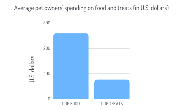 Average pet owners' spending on foot and treats (in US dollars) (2)