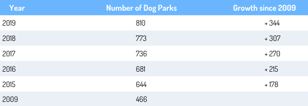 Number of Dog Parks