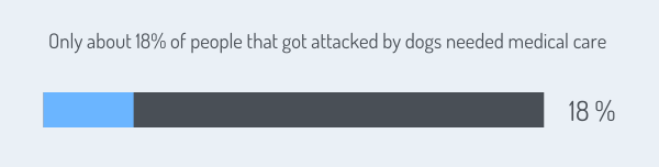 Only about 18% of people that got attacked by dogs needed medical care