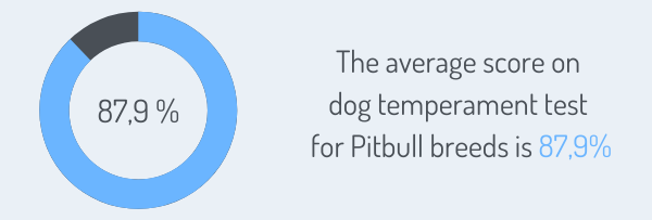 The average temperament score for Pitbull breeds is 87,9%