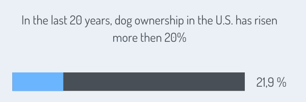 dog ownership in the US (1)