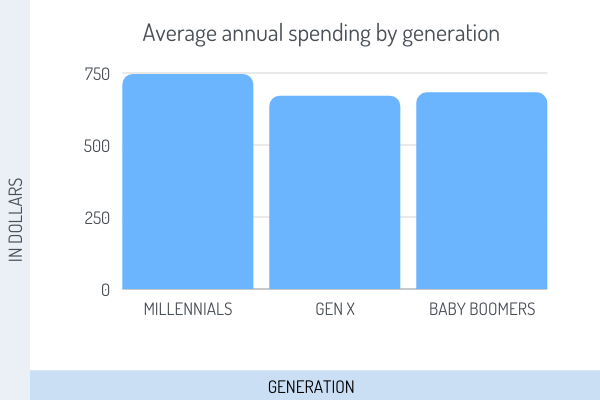 Average annual spending by generation (in US dollars) (1)