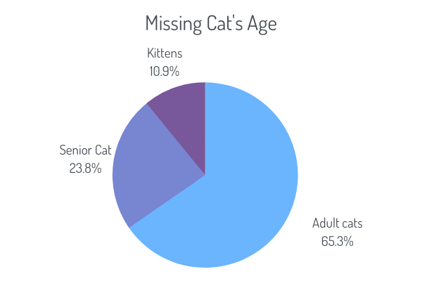 Missing Cat's Age