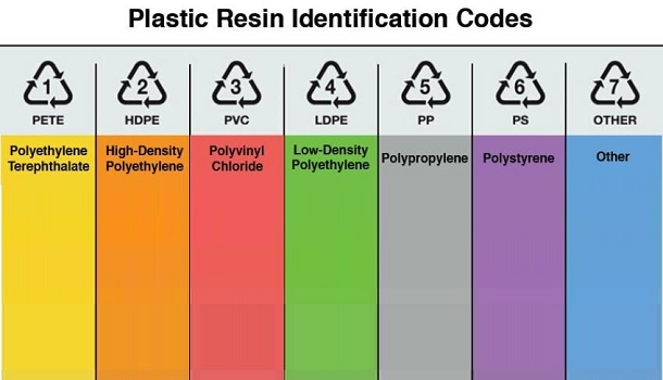 Plastic Types